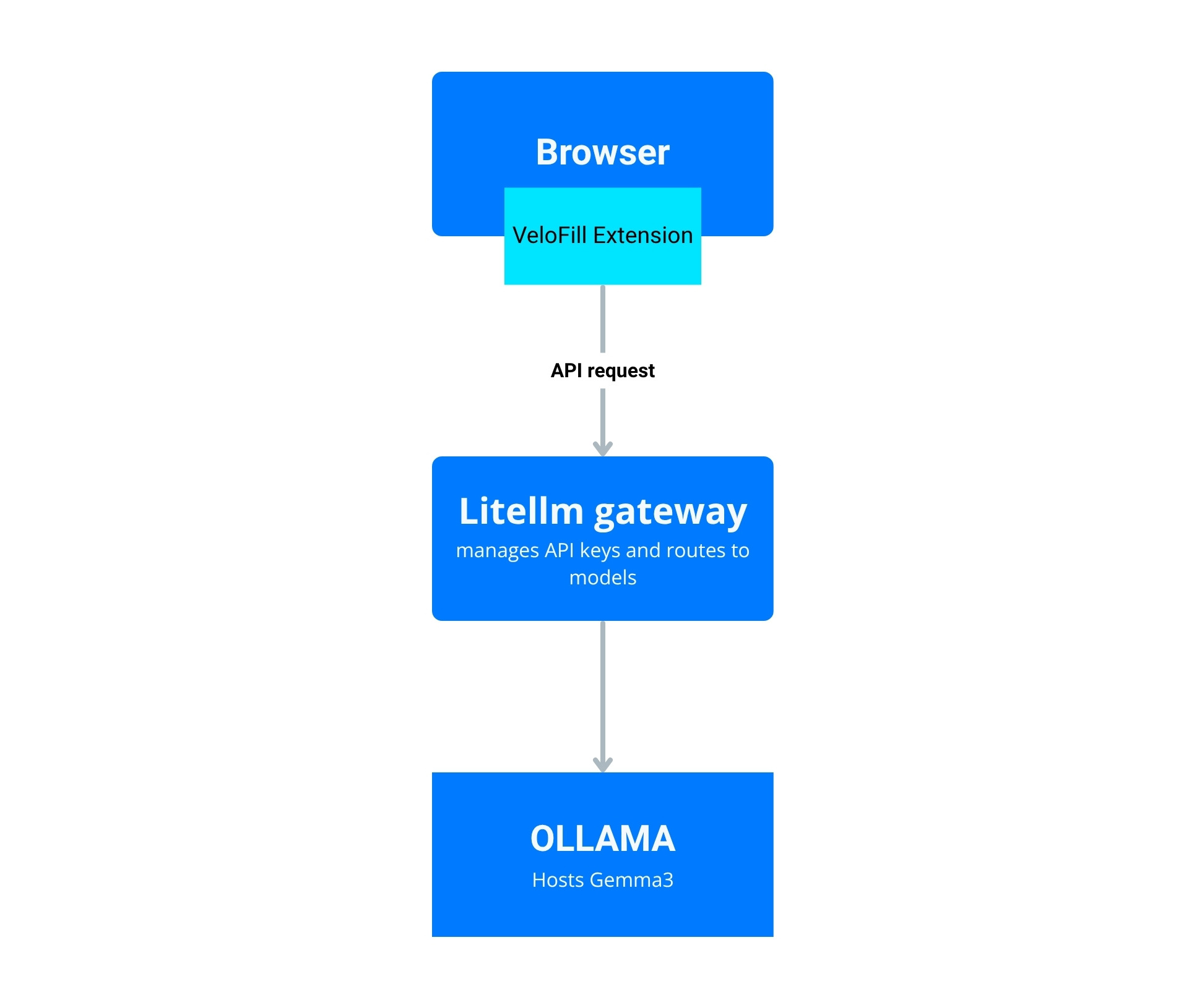 LiteLLM and Ollama integration diagram